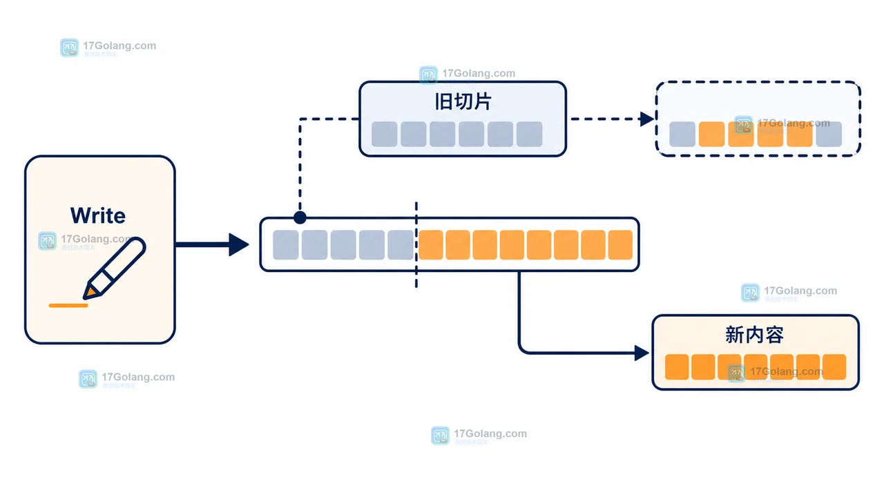 Go bytes.Buffer Write 覆盖旧切片并形成新内容的边界