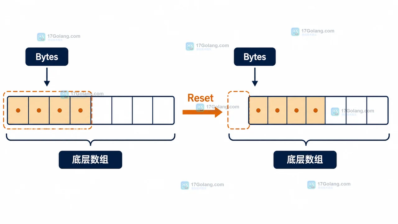 Go bytes.Buffer 中 Bytes、Reset 与底层数组的状态变化