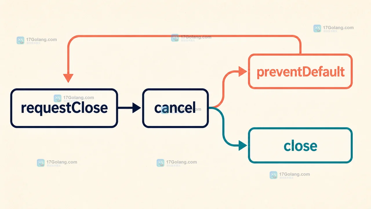 requestClose 进入 cancel 后分为 preventDefault 拦截或 close 完成的关闭分支