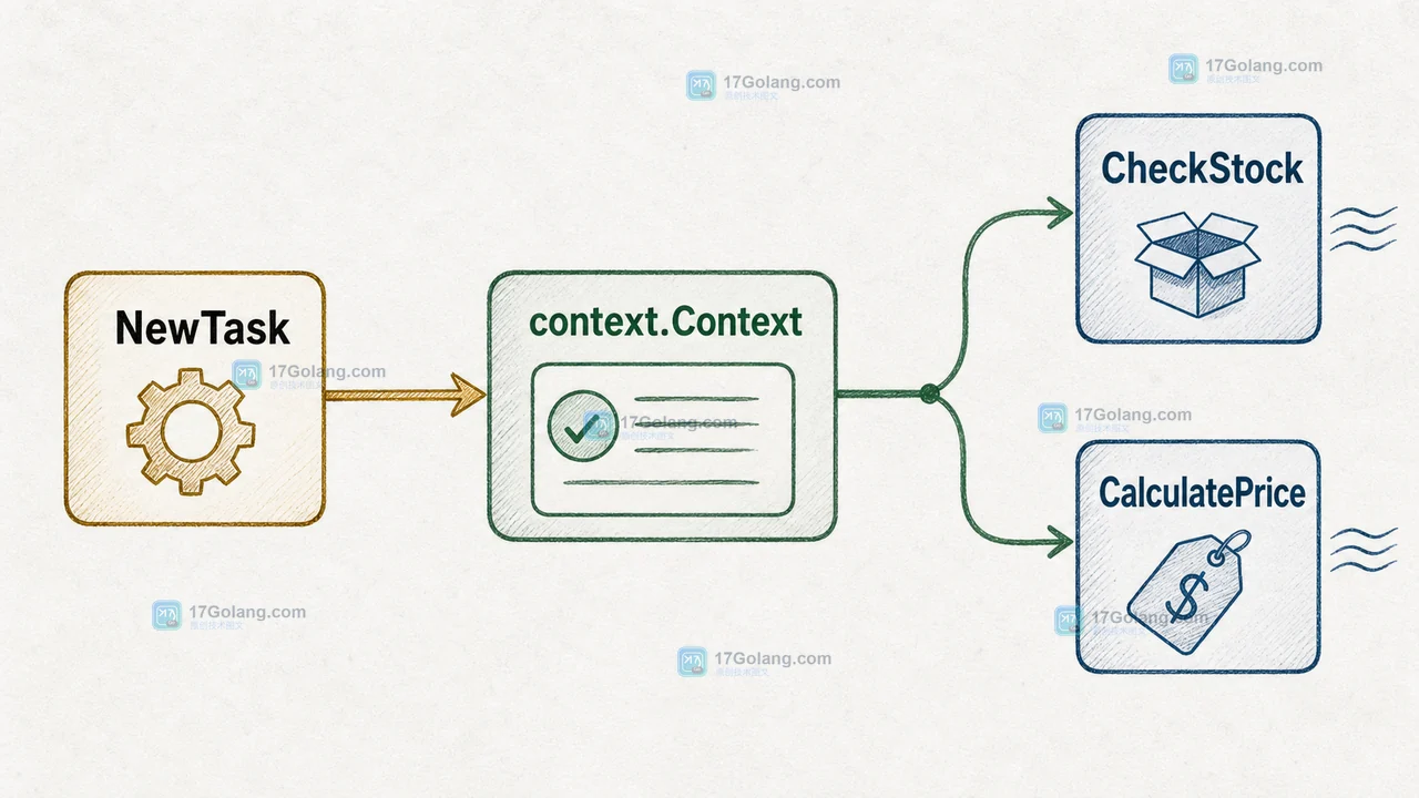 Go runtime/trace.NewTask 通过 context.Context 把异步任务传给 worker 的调用链