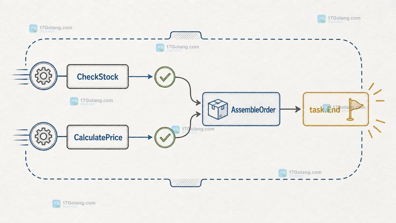 Go trace 任务内部由 CheckStock、CalculatePrice 和 AssembleOrder 三个阶段组成