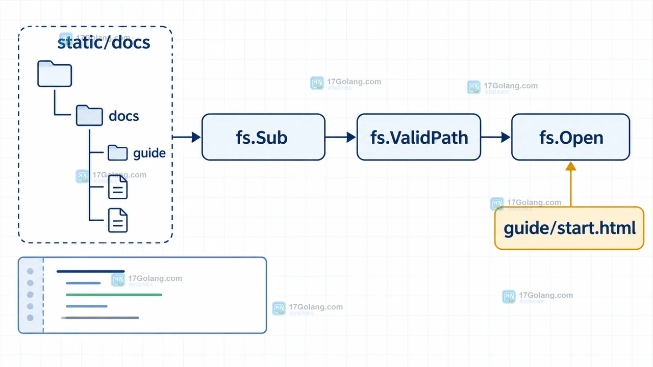 fs.Sub、fs.ValidPath 与 fs.Open 的真实调用链:受限文件树指向 guide/start.html