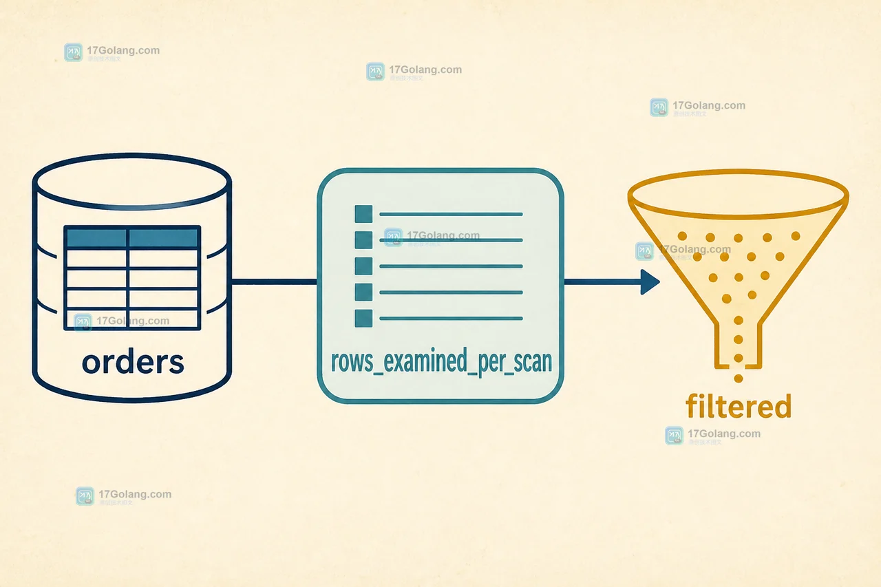 MySQL EXPLAIN FORMAT=JSON 中 rows_examined_per_scan 与 filtered 共同缩小 orders 候选行的查询计划逻辑图
