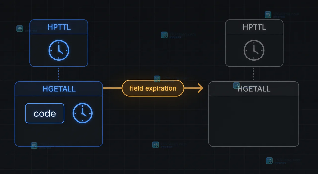 HEXPIRE 设置 field expiration 后用 HPTTL 区分期限状态并由 HGETALL 观察字段变化