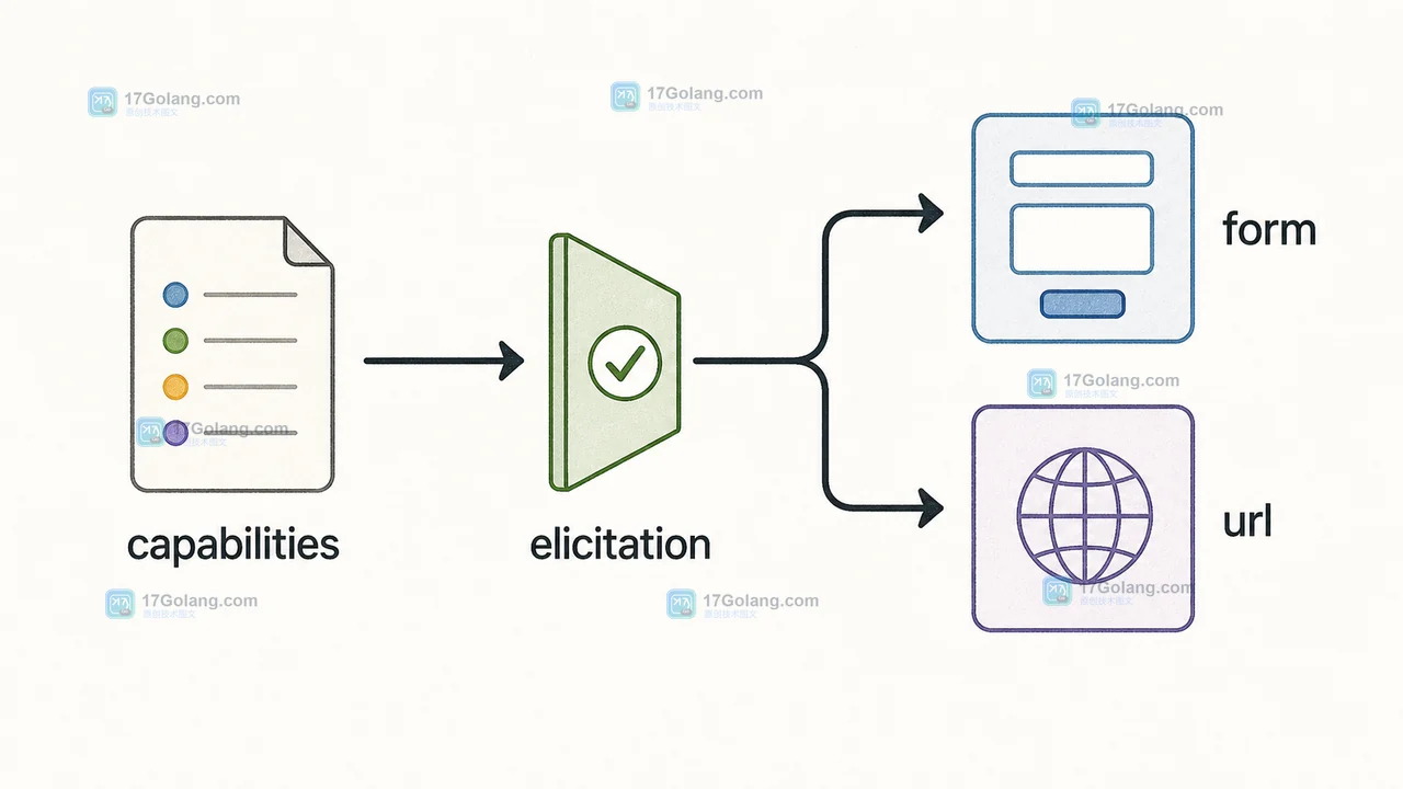 MCP 初始化能力从 capabilities 进入 elicitation,再分流到 form 或 url 的协议路径