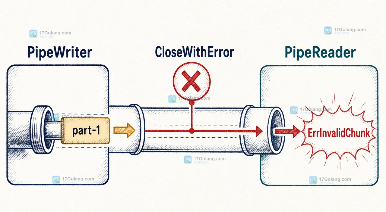 Go io.Pipe CloseWithError 将生产端 ErrInvalidChunk 沿 PipeWriter 传递到 PipeReader