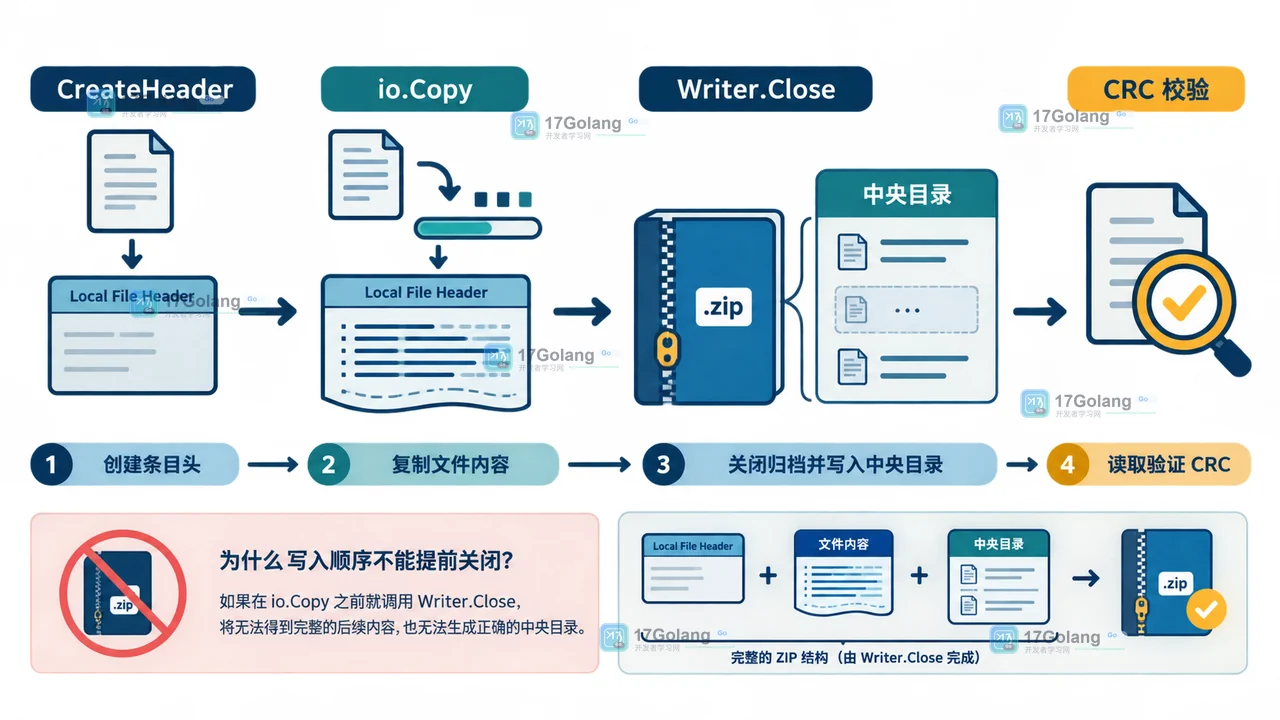 Go ZIP 条目从 CreateHeader 到 io.Copy 再到 Writer.Close 的状态变化与 CRC 校验收尾