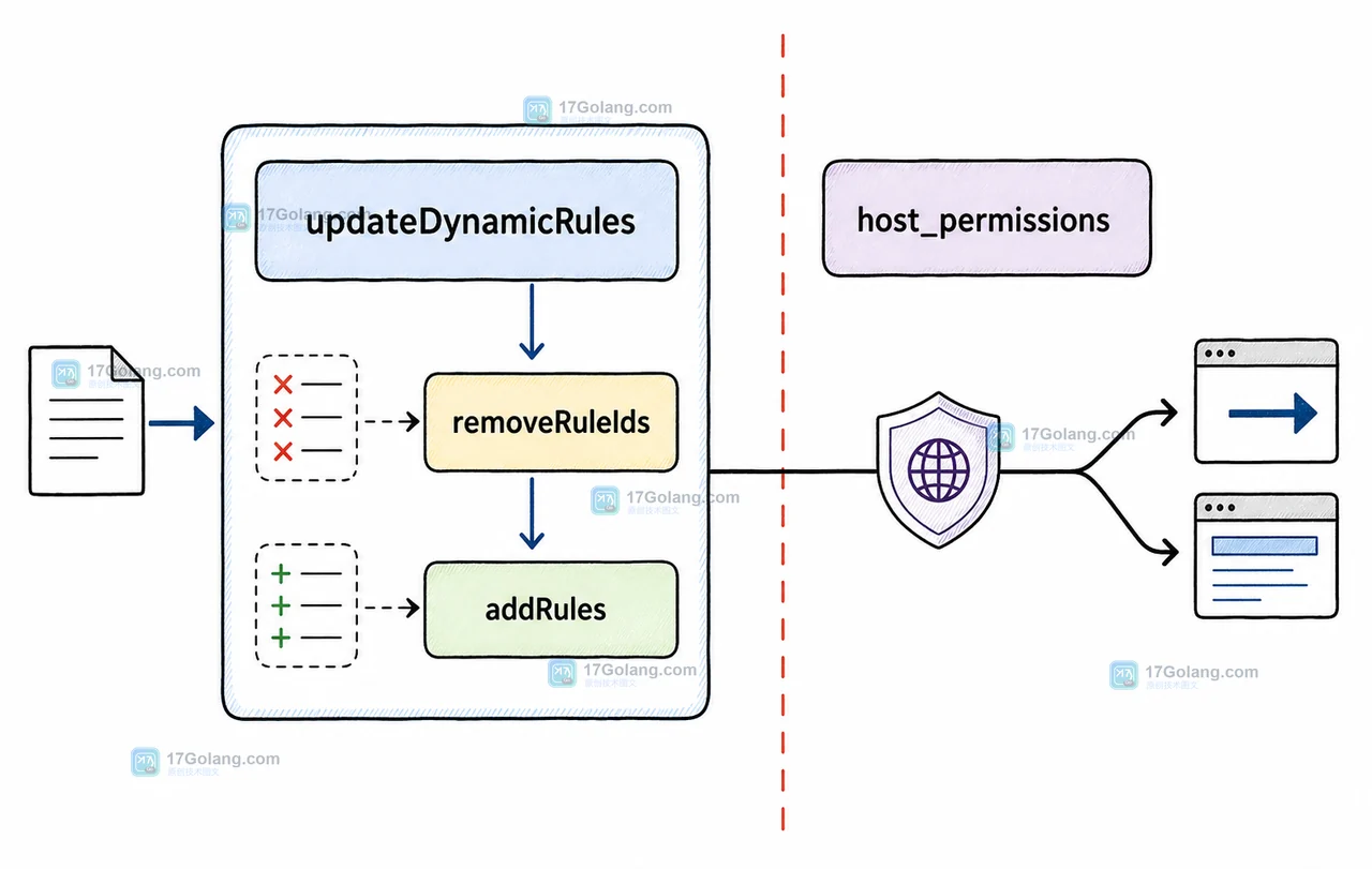 Chrome declarativeNetRequest 动态规则更新链路，展示 removeRuleIds、addRules 与 host_permissions 的权限边界