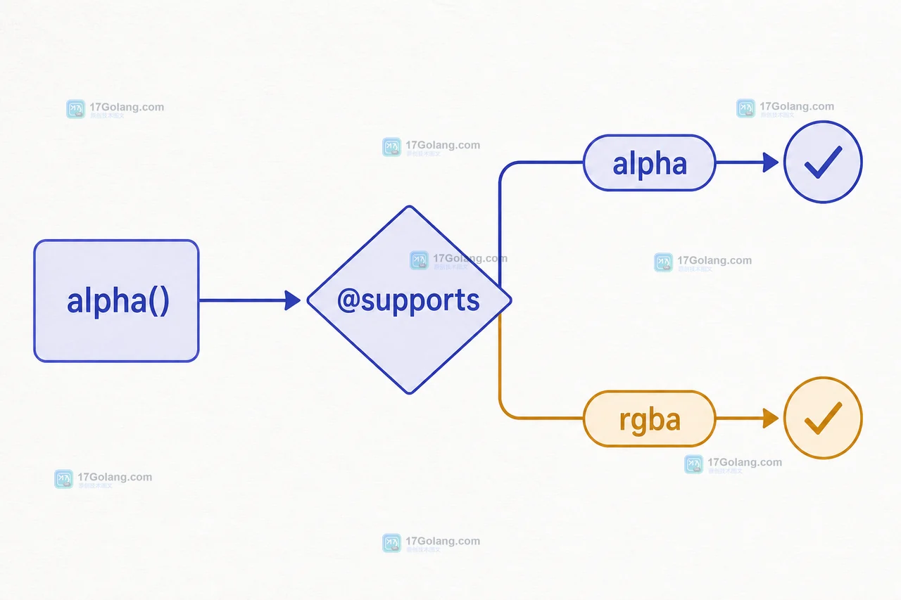 Chrome 152 alpha() CSS 能力查询与传统 rgba 降级的分支检查，展示支持和不支持浏览器的结果
