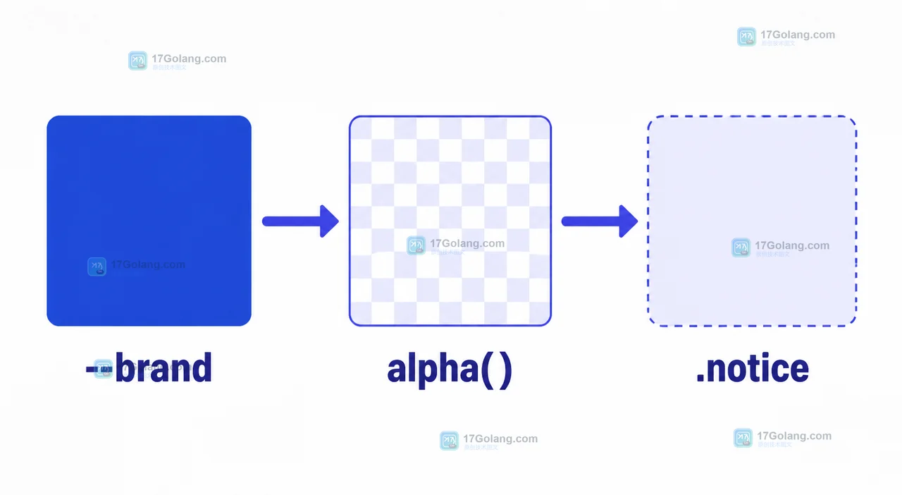 Chrome 152 相对 alpha 颜色从 CSS 主题色派生透明背景和边框的关系图，展示 origin color 到透明层的路径