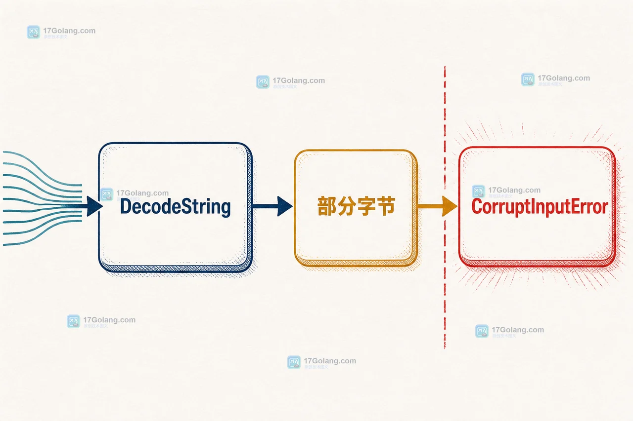 Go DecodeString 从输入经过部分输出到 CorruptInputError 的判断链路