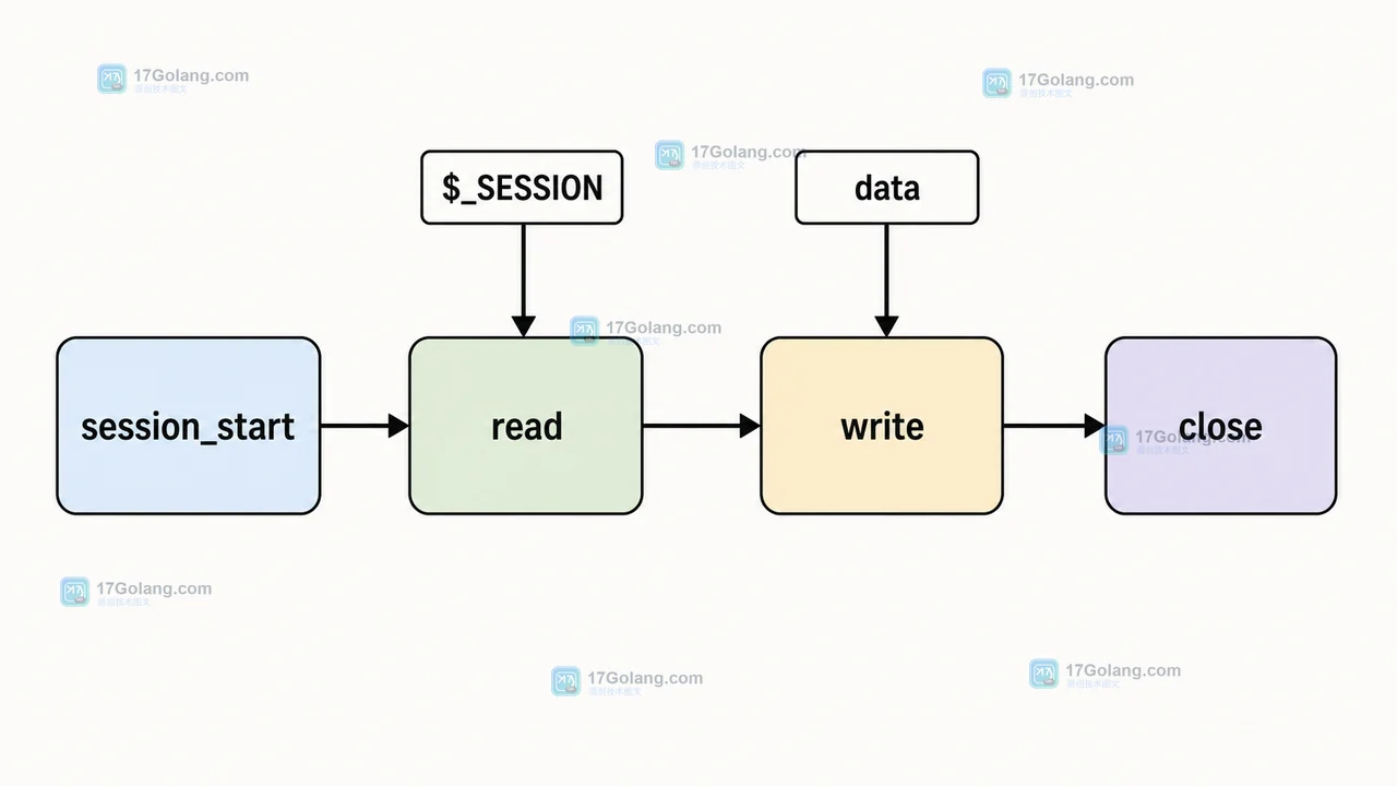PHP session_start 到 read、write 和 close 的会话回调调用链示意图