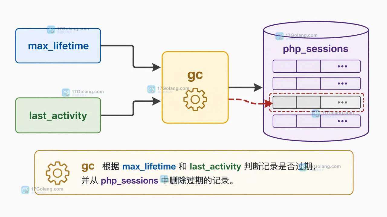 PHP gc 使用 max_lifetime 根据 last_activity 清理 php_sessions 的数据路径示意图
