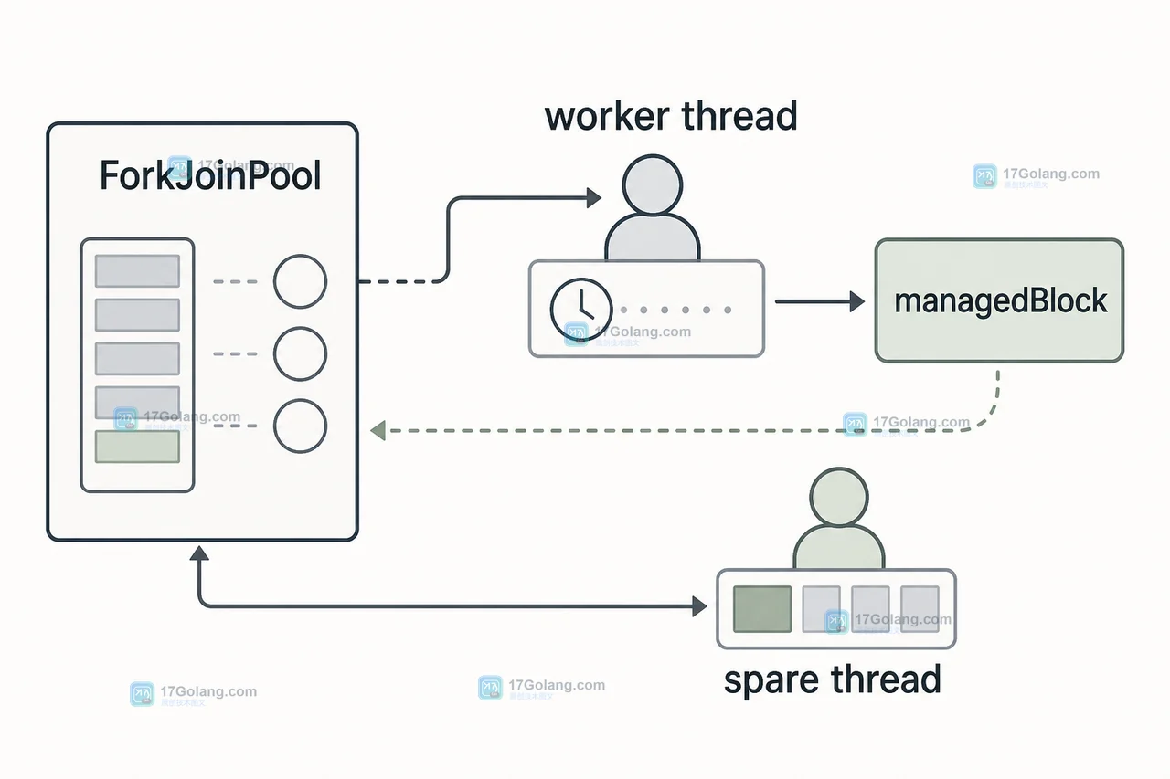 Java ForkJoinPool 中 worker thread 调用 managedBlock 后由 spare thread 维持并行度的调用链示意图