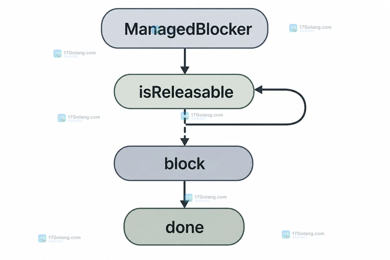Java ManagedBlocker 通过 isReleasable 判断状态并由 block 执行一次等待的状态变化图