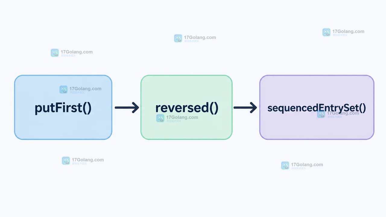 putFirst 和 reversed 通过 sequencedEntrySet 从最新项向最早项遍历的控制流示意图