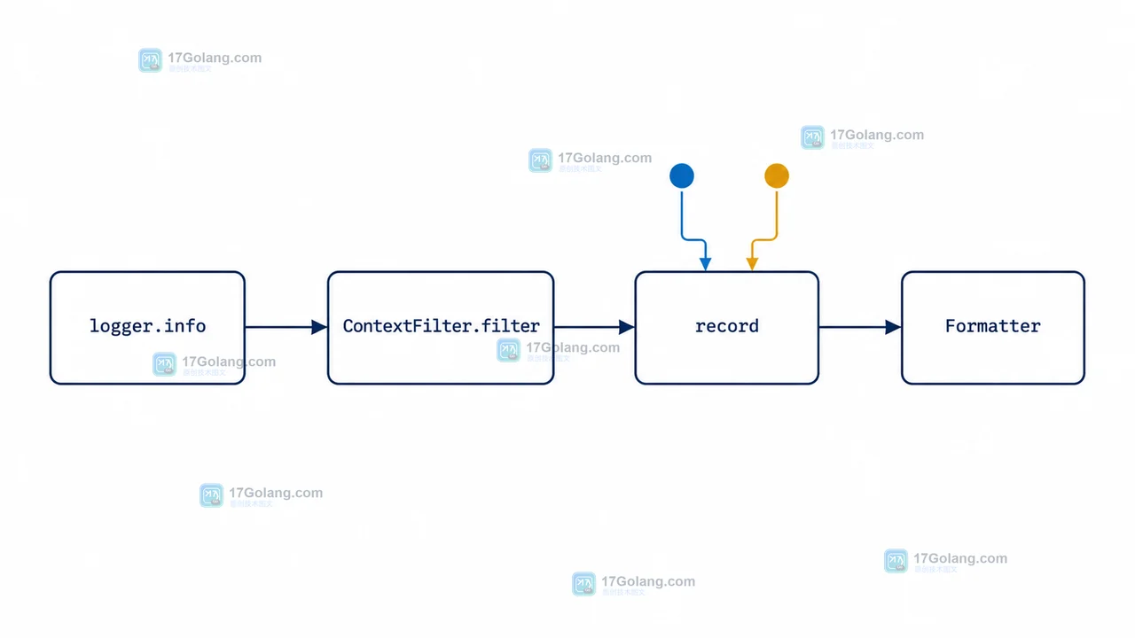 logger.info 经过 ContextFilter.filter 写入 record，再由 Formatter 输出 trace_id 与 operator