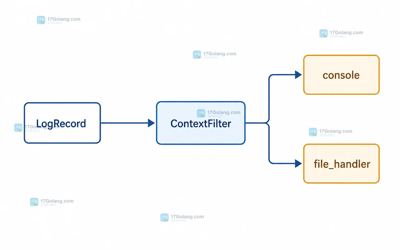 同一 LogRecord 分别经过 console 与 file_handler，两个 Handler 都使用 ContextFilter
