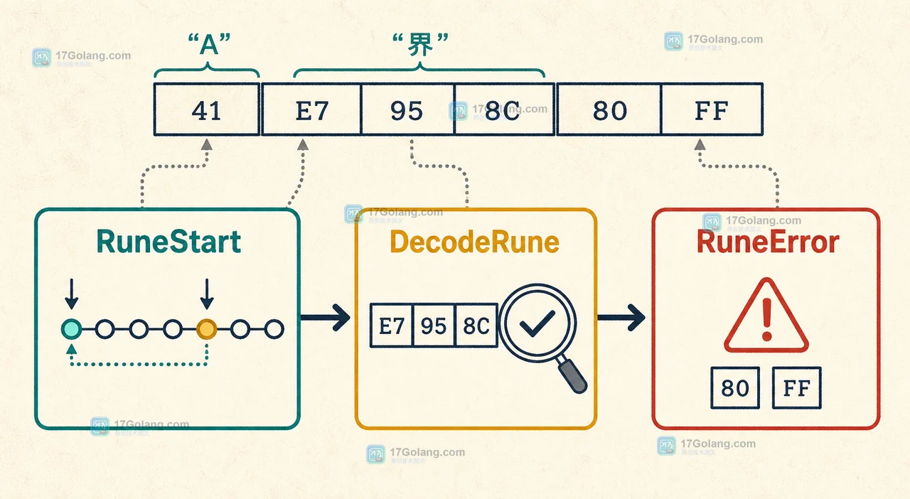 Go unicode/utf8 RuneStart 扫描 UTF-8 字节边界并交给 DecodeRune 解码