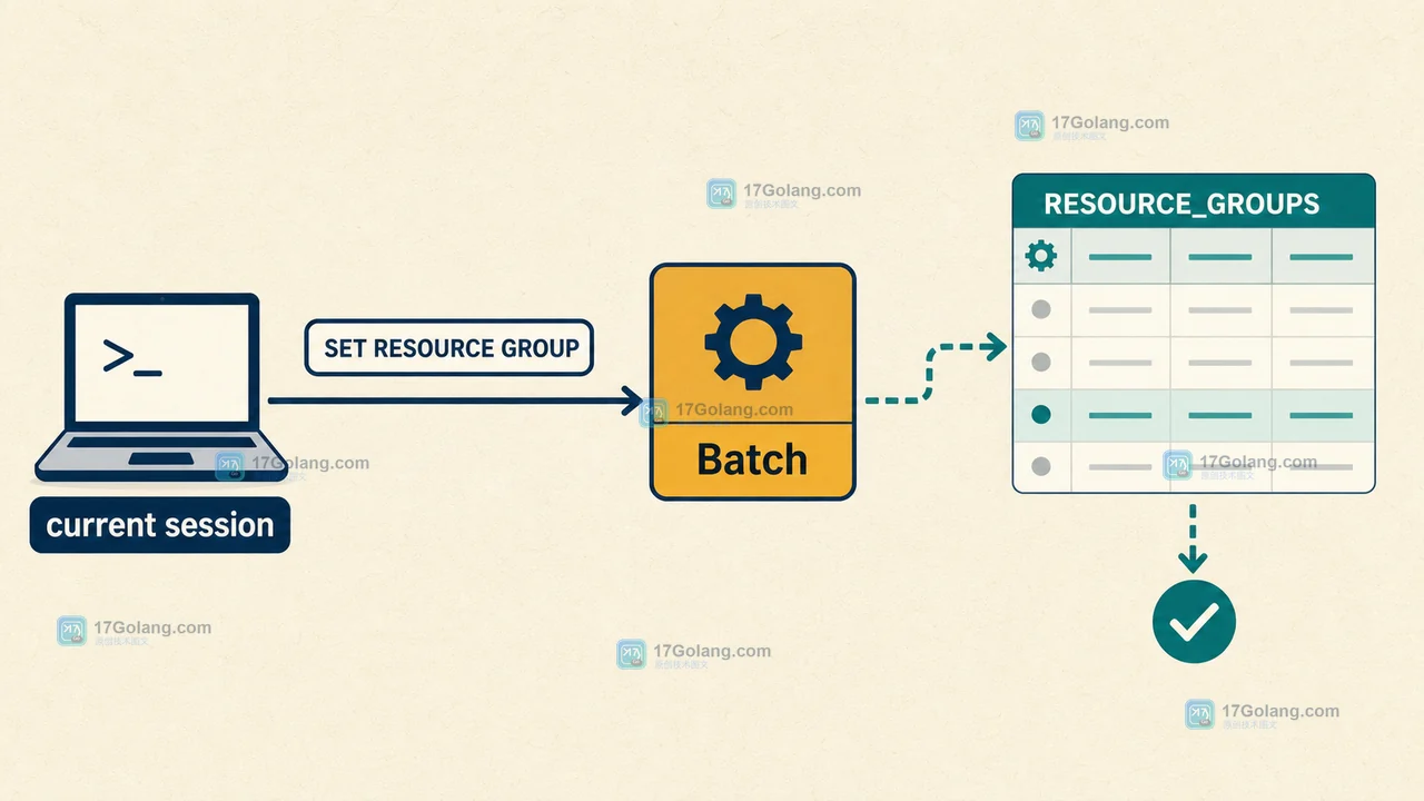MySQL SET RESOURCE GROUP 把当前会话绑定到 Batch 并通过 RESOURCE_GROUPS 核验