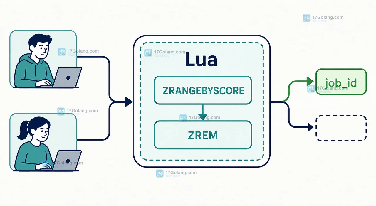 Redis Lua 将 ZRANGEBYSCORE、ZREM 与 job_id 返回合并为一次原子抢占