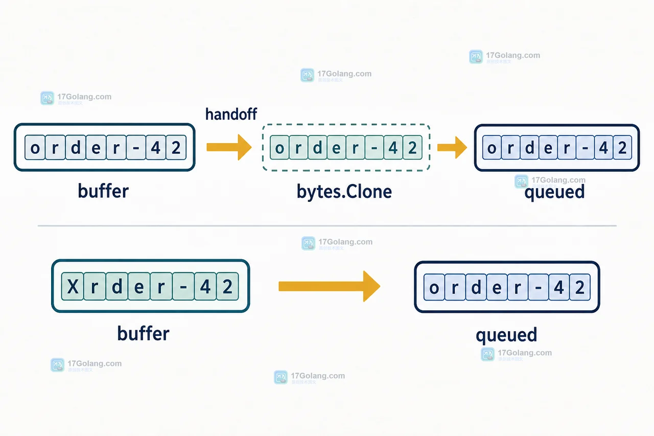 Go handoff 调用 bytes.Clone 后 buffer 与 queued 的状态变化