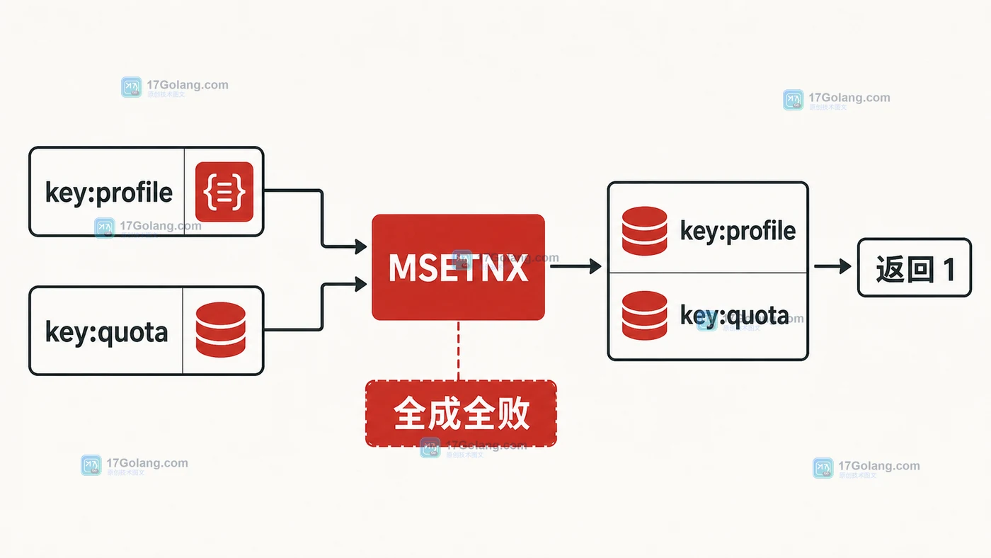 MSETNX 对 profile 和 quota 两个 Redis 键执行全成全败初始化的控制流示意图