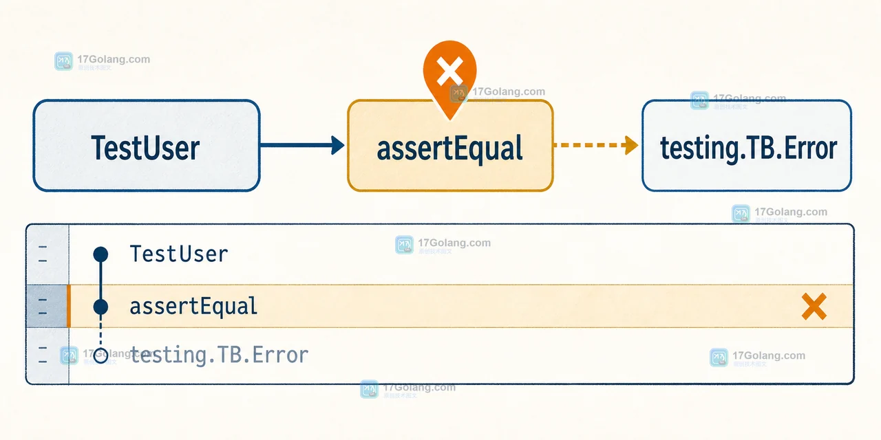 没有 Helper 时 TestUser 调用 assertEqual 再进入 testing.TB.Error,失败位置停在 assertEqual 内部的时间线