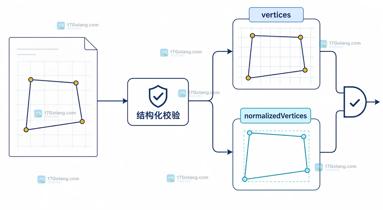 OCR像素坐标与normalizedVertices经过结构化校验的转换示意图