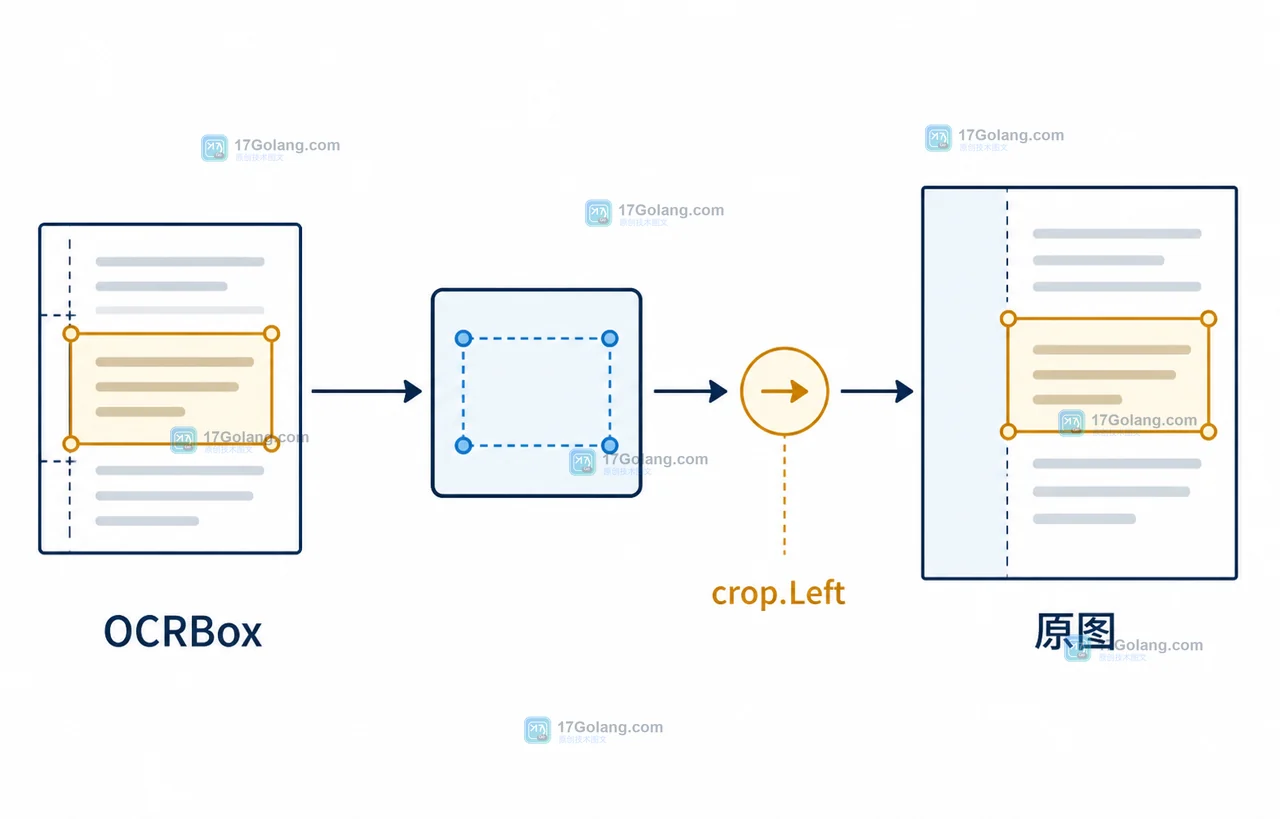 OCR裁切图坐标经过crop偏移换算回原图的数据流示意图