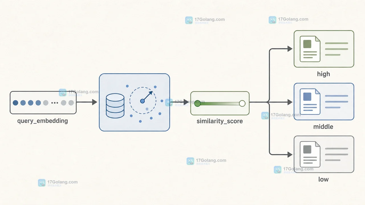 RAG 检索分层示意:query_embedding 经过向量检索得到 similarity_score,再分为 high、middle、low