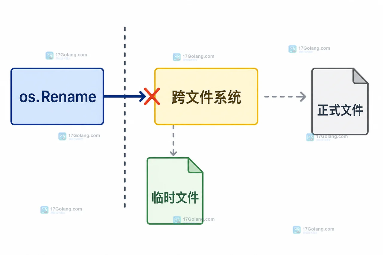 os.Rename 从临时文件到正式文件的跨文件系统失败边界