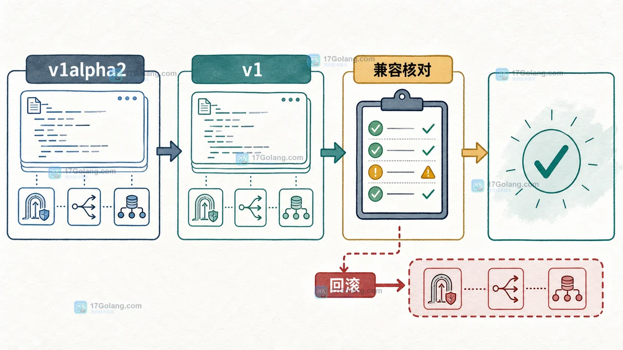TCPRoute 从 v1alpha2 迁移到 v1 并经过控制器兼容核对和回滚验收的判断路径