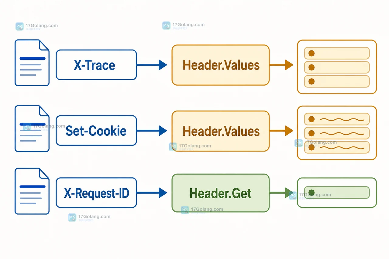根据字段语义选择 Header.Get 或 Header.Values:X-Trace 和 Set-Cookie 保留多值,单值请求标识使用 Get