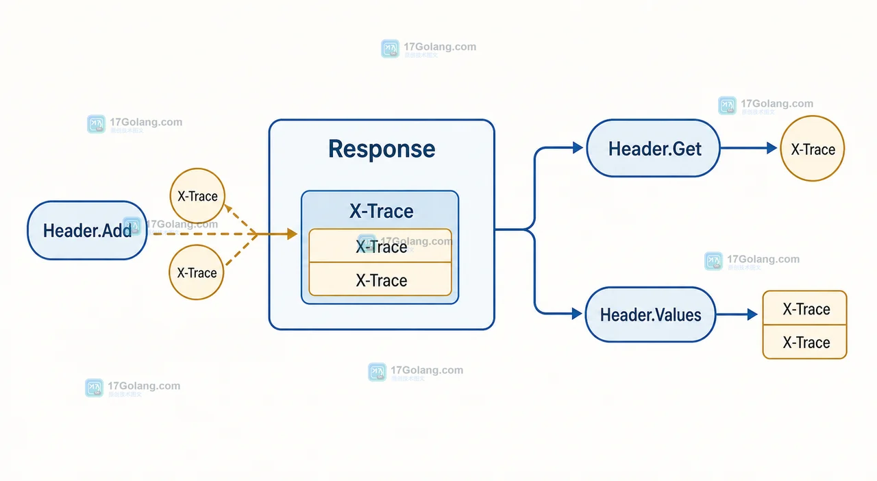 Header.Add 写入 X-Trace 后,Response 通过 Header.Get 取单值或 Header.Values 取完整值的调用链