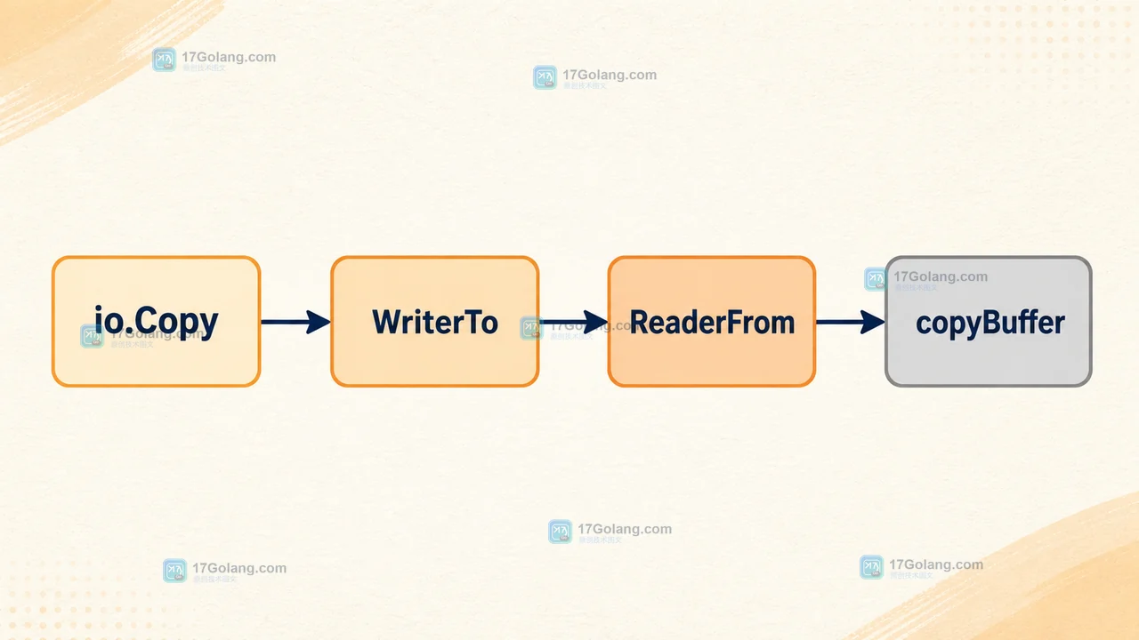 io.Copy 先检查 WriterTo,再检查 ReaderFrom,最后进入 copyBuffer 的 Go 调用路径示意图