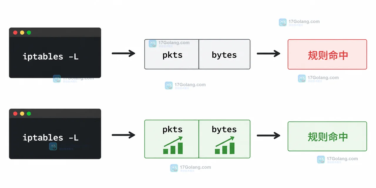 iptables -L 输出中 pkts 和 bytes 计数器增长后确认规则命中