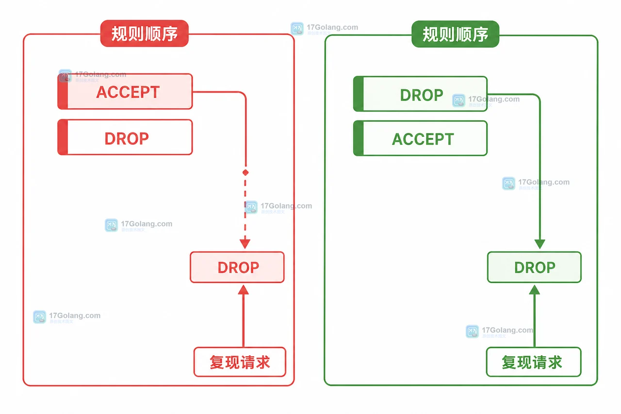 iptables 规则顺序中 ACCEPT 先于 DROP 导致后续规则不再命中