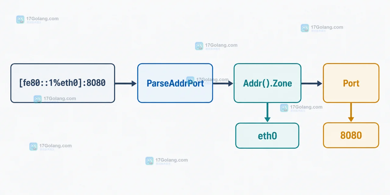 Go netip.ParseAddrPort 处理带 zone 的 IPv6 方括号端点并分离 Port 的数据路径