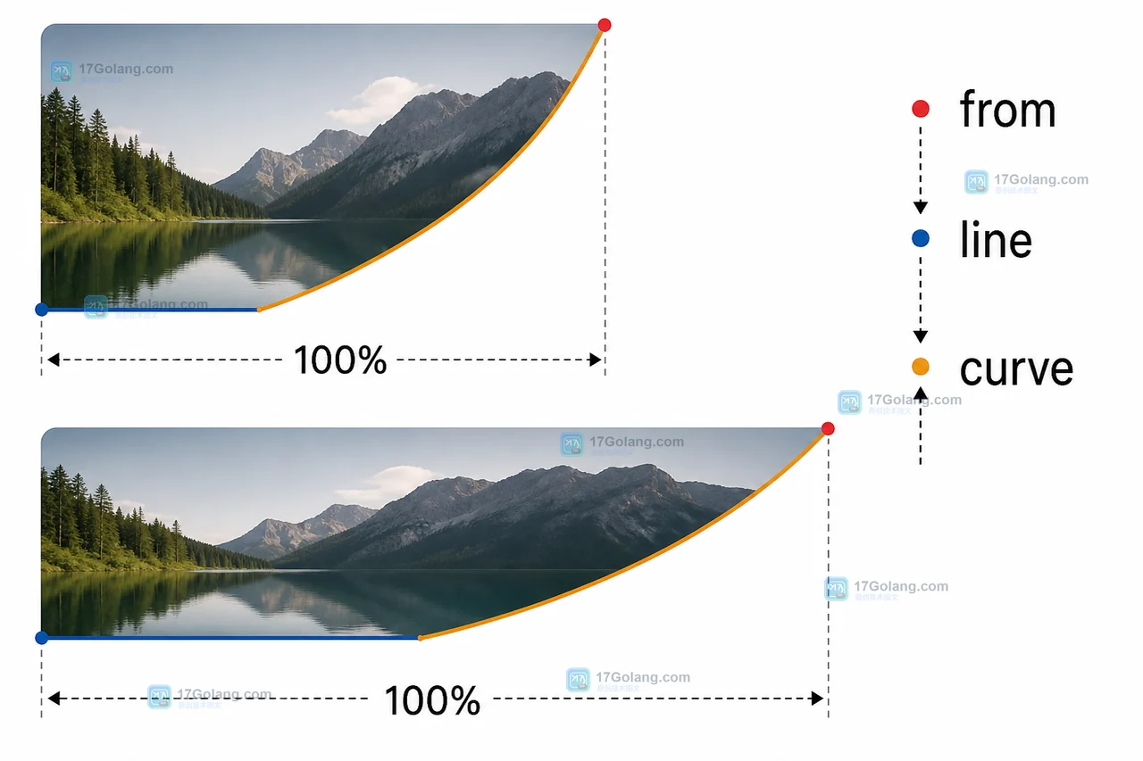 clip-path 的 shape() 起点、line 和 curve 命令沿响应式卡片边缘形成裁切路径
