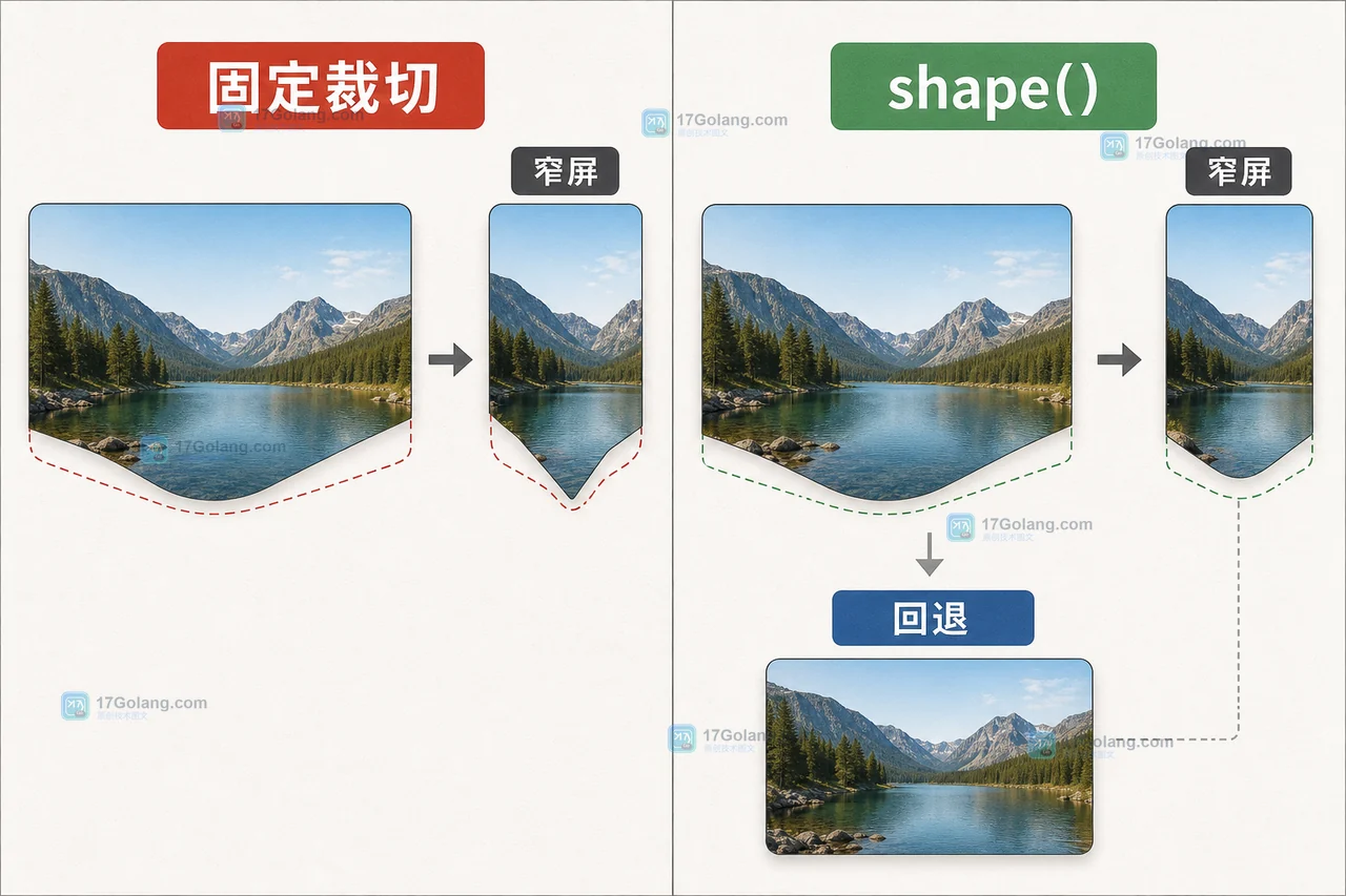 响应式卡片中 shape() 的 curve to 与 close 命令形成从右下曲线回到左下的完整裁切链路