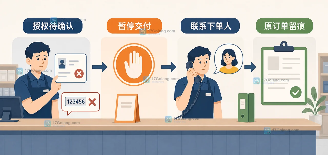 零售门店自提遇到代领授权或取货码失效时暂停交付并关联原订单留痕的处理插画