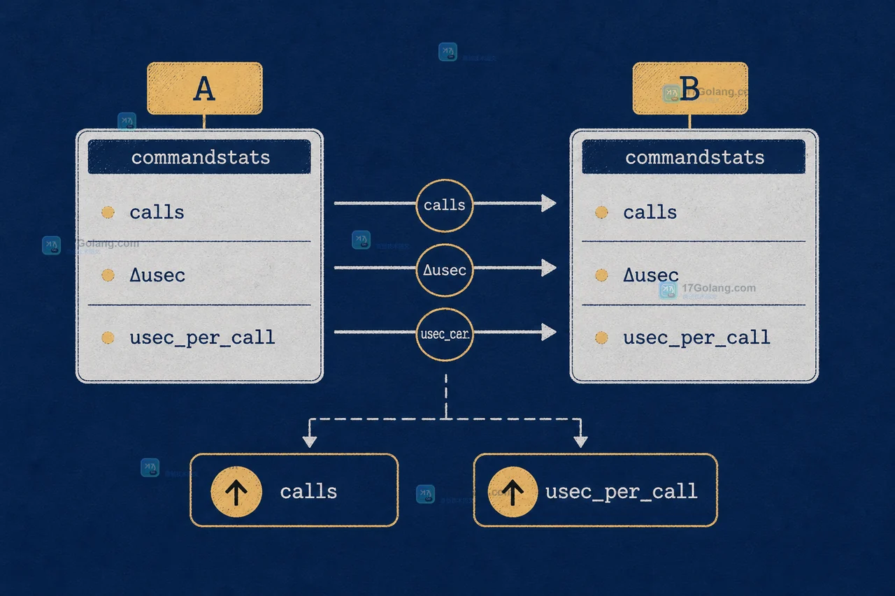 Redis INFO commandstats 两次快照通过 calls 增量和 usec 增量区分调用变多与单次变重