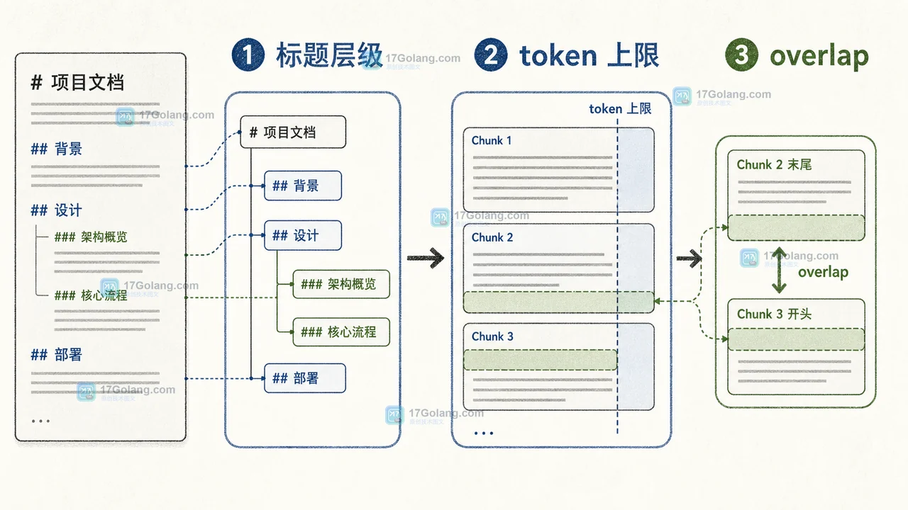 RAG 文档切片从标题层级进入 token 上限，再形成带 overlap 的连续片段