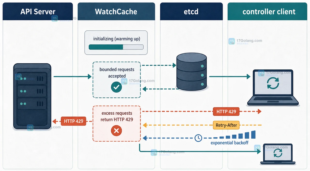 Kubernetes v1.37 WatchCache 初始化期间 API Server、etcd 与客户端退避的有界请求路径