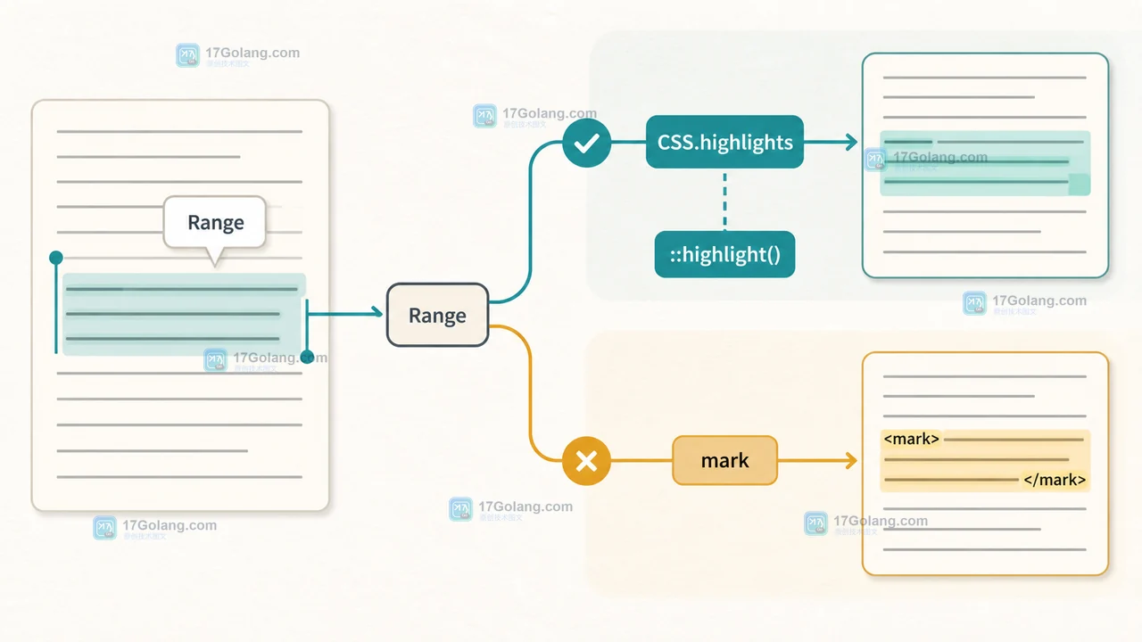 CSS Custom Highlight 可用与不可用时的文本标记和气泡定位降级路径