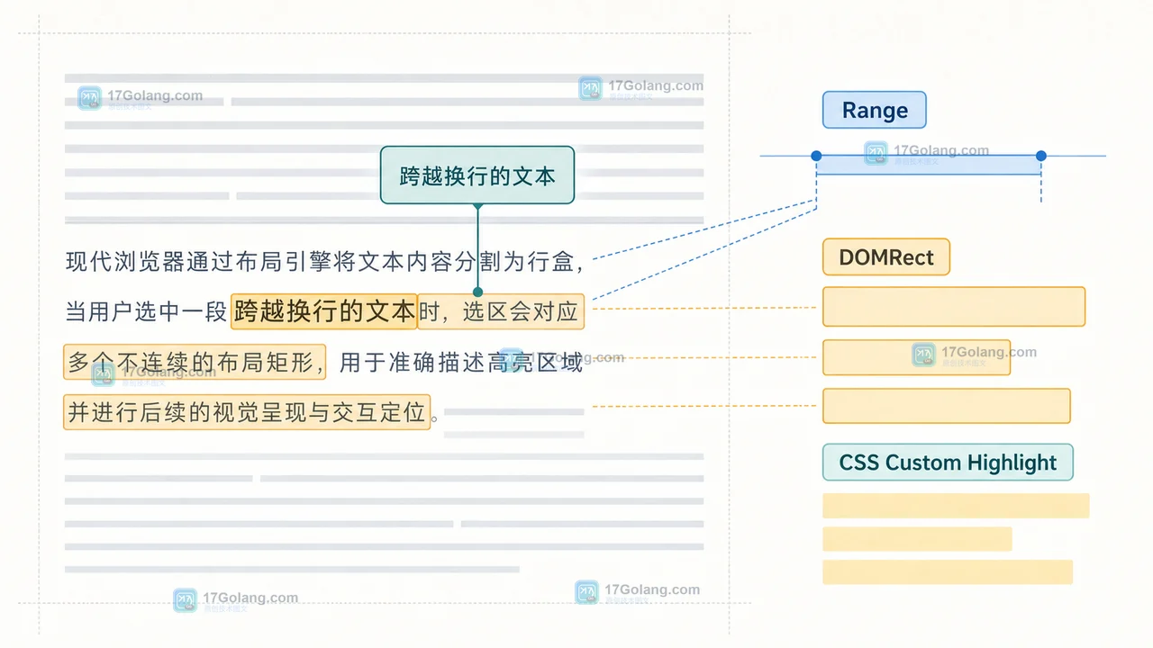 Chrome 152 文本命中从 Range 到多个 DOMRect 再到提示锚点的边界关系示意图