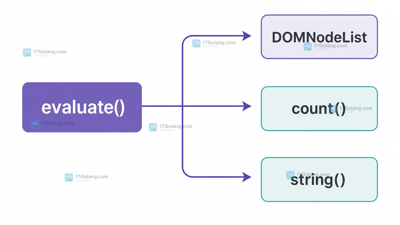 DOMXPath evaluate 调用链从 XPath 表达式分流到 DOMNodeList、count 和 string 结果