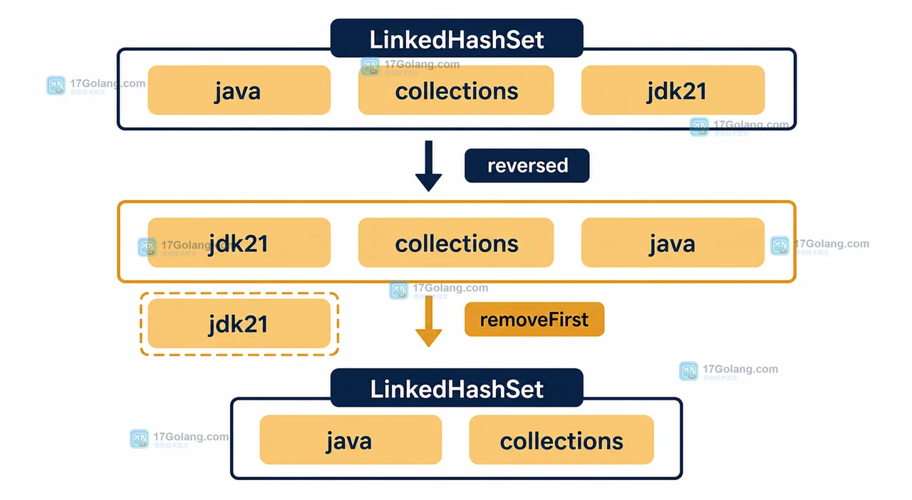 Java LinkedHashSet 与 reversed 视图的去重集合状态，展示 removeFirst 写回原集合