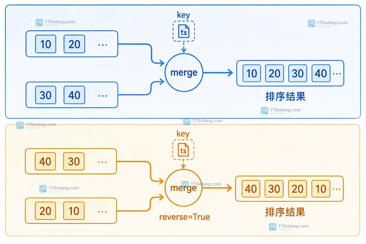 heapq.merge 使用 key 比较时间字段并区分升序与降序输入边界的逻辑插画